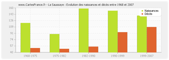 La Saussaye : Evolution des naissances et décès entre 1968 et 2007